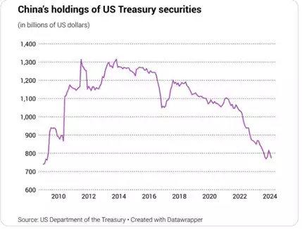 Chinas Holdings of U.S. Treasury securities Chinas Holdings of U.S. Treasury securities